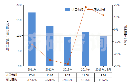 2011-2015年9月中國鄰甲酚(HS29071212)進口總額及增速統(tǒng)計